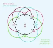 Steve Coleman - Harvesting Semblances..